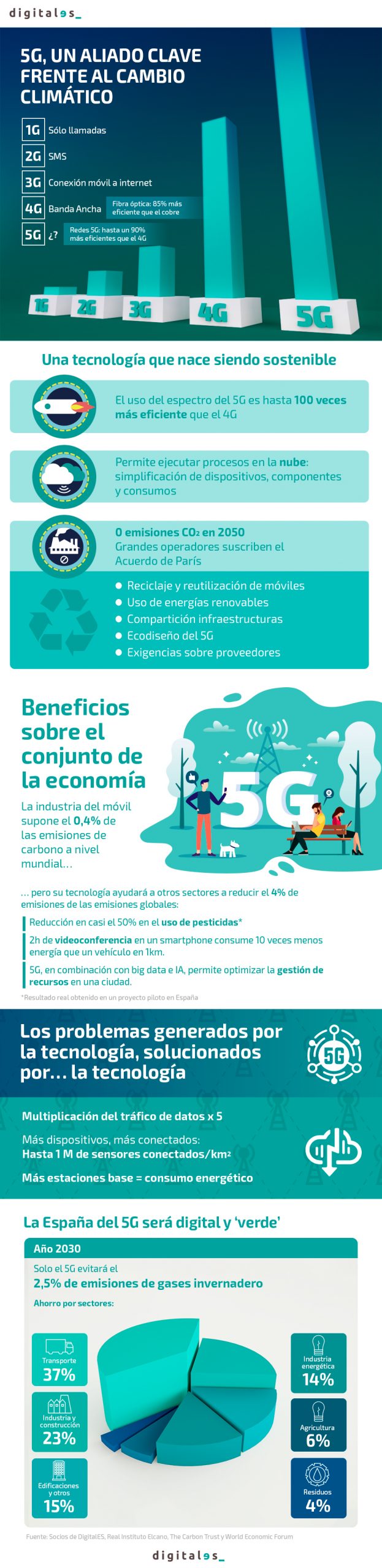 5G y sostenibilidad