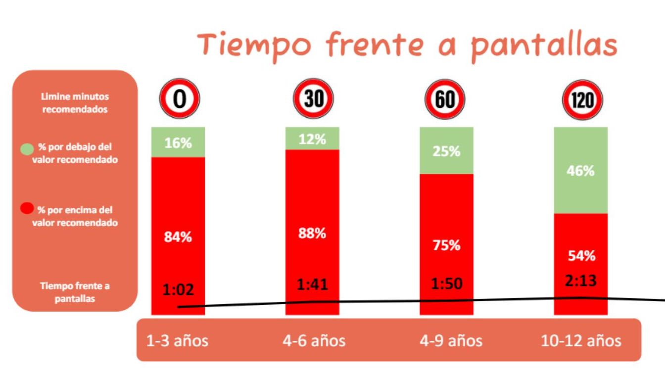 menores tiempo pantallas